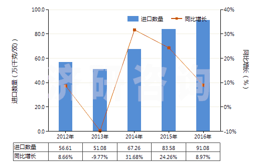 2012-2016年中國橡膠或塑料制外底及鞋面的其他運動鞋靴(HS64021900)進口量及增速統(tǒng)計